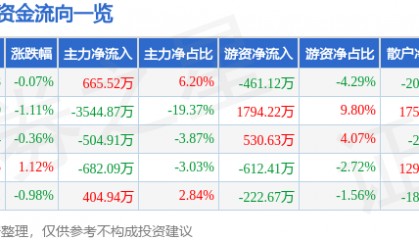 股票行情快报：金龙鱼（300999）6月6日主力资金净买入665.52万元