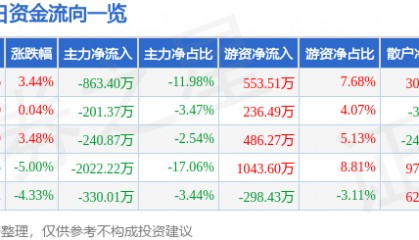 股票行情快报：*ST宇顺（002289）8月18日主力资金净卖出863.40万元