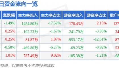 股票行情快报：粤宏远Ａ（000573）7月4日主力资金净卖出1454.80万元