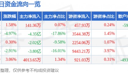 股票行情快报：中科创达（300496）2月14日主力资金净买入141.36万元