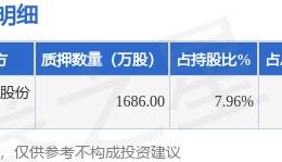 金达威（002626）股东厦门金达威投资有限公司质押1686万股，占总股本2.76%
