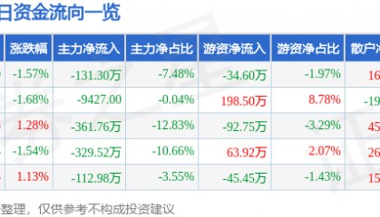股票行情快报：汉商集团（600774）1月22日主力资金净卖出131.30万元