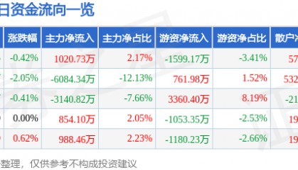股票行情快报：永辉超市（601933）6月20日主力资金净买入1020.73万元