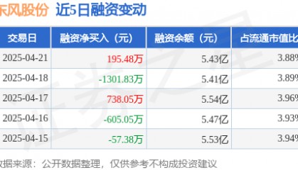 东风股份：4月21日融资买入1807.84万元，融资融券余额5.45亿元