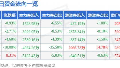 股票行情快报：兰生股份（600826）12月20日主力资金净卖出1593.98万元