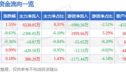 股票行情快报：卓胜微（300782）7月16日主力资金净买入6538.05万元