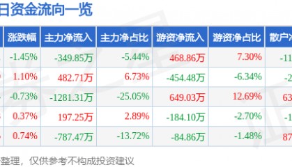 股票行情快报：辉隆股份（002556）3月21日主力资金净卖出349.85万元
