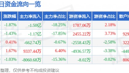 股票行情快报：永辉超市（601933）7月15日主力资金净卖出1.50亿元