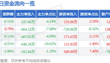 股票行情快报：内蒙一机（600967）11月28日主力资金净卖出337.66万元