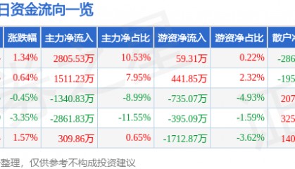 股票行情快报：华金资本（000532）7月17日主力资金净买入2805.53万元
