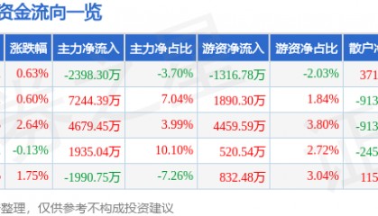 股票行情快报：金龙鱼（300999）8月15日主力资金净卖出2398.30万元