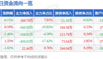 股票行情快报：宁波联合（600051）3月7日主力资金净买入160.74万元