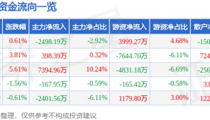 股票行情快报：七一二（603712）8月6日主力资金净卖出2498.19万元