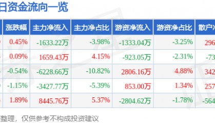 股票行情快报：浙商证券（601878）7月17日主力资金净卖出1633.22万元