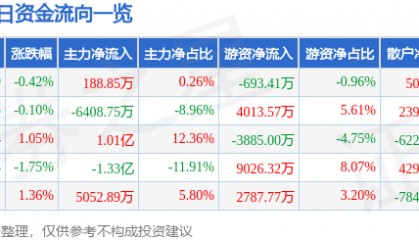 股票行情快报：中国核电（601985）3月7日主力资金净买入188.85万元