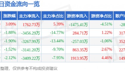股票行情快报：钢研高纳（300034）4月1日主力资金净买入1762.73万元