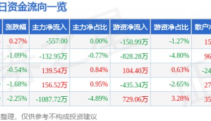 股票行情快报：凤凰传媒（601928）2月21日主力资金净卖出557.00元