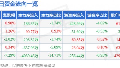 股票行情快报：兰生股份（600826）12月27日主力资金净卖出186.35万元