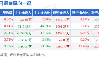 股票行情快报：天津普林（002134）8月14日主力资金净买入934.01万元