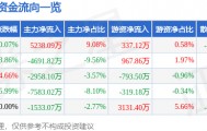 股票行情快报：飞龙股份（002536）4月3日主力资金净买入5238.09万元