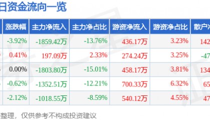 股票行情快报：永太科技（002326）12月23日主力资金净卖出1859.42万元