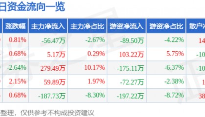 股票行情快报：汉商集团（600774）2月20日主力资金净卖出56.47万元