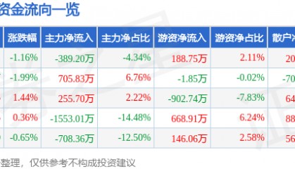 股票行情快报：香飘飘（603711）8月28日主力资金净卖出389.20万元