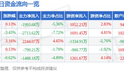 股票行情快报：信维通信（300136）2月5日主力资金净卖出1993.68万元