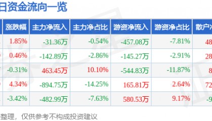 股票行情快报：国电南自（600268）1月17日主力资金净卖出31.36万元