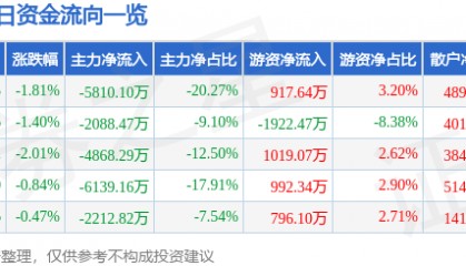 股票行情快报：佐力药业（300181）9月4日主力资金净卖出5810.10万元