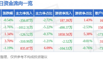 股票行情快报：恒邦股份（002237）5月9日主力资金净卖出356.87万元
