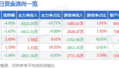 股票行情快报：信维通信（300136）2月28日主力资金净卖出8325.10万元