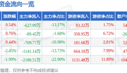 股票行情快报：甘咨询（000779）9月8日主力资金净卖出627.99万元