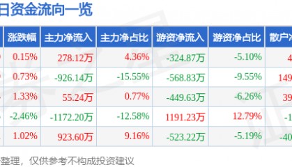 股票行情快报：国电南自（600268）12月20日主力资金净买入278.12万元