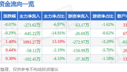 股票行情快报：香飘飘（603711）8月7日主力资金净卖出271.62万元
