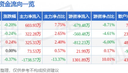 股票行情快报：金龙鱼（300999）7月7日主力资金净买入603.93万元