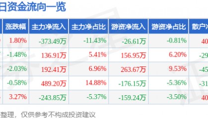 股票行情快报：宁波联合（600051）4月1日主力资金净卖出373.49万元