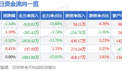 股票行情快报：永太科技（002326）12月25日主力资金净卖出918.82万元
