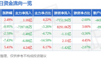 股票行情快报：中国软件（600536）11月27日主力资金净买入1.16亿元