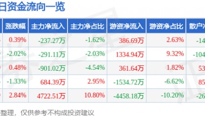 股票行情快报：建发股份（600153）3月21日主力资金净卖出237.27万元