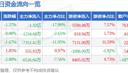 股票行情快报：协创数据（300857）7月22日主力资金净卖出1.32亿元