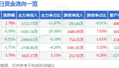 股票行情快报：银邦股份（300337）2月19日主力资金净卖出3715.73万元