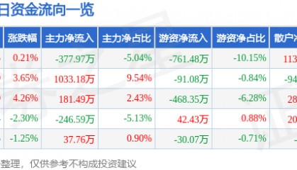 股票行情快报：海量数据（603138）6月25日主力资金净卖出377.97万元
