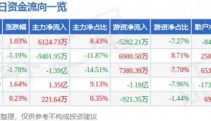 股票行情快报：华泰证券（601688）3月11日主力资金净买入6124.73万元