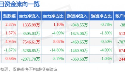 股票行情快报：均胜电子（600699）2月7日主力资金净买入1335.99万元
