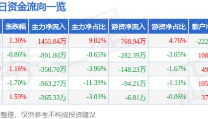 股票行情快报：华西股份（000936）5月14日主力资金净买入1455.84万元