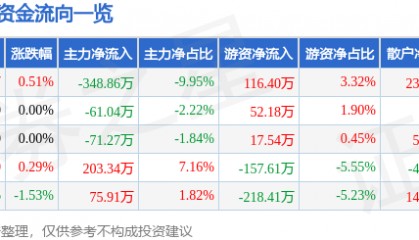 股票行情快报：香飘飘（603711）7月21日主力资金净卖出348.86万元