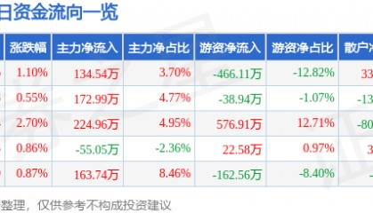 股票行情快报：汉商集团（600774）2月7日主力资金净买入134.54万元