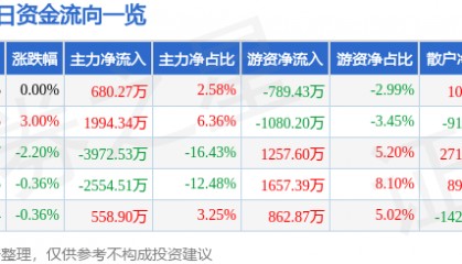 股票行情快报：钒钛股份（000629）8月18日主力资金净买入680.27万元