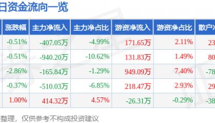 股票行情快报：内蒙一机（600967）11月26日主力资金净卖出407.05万元